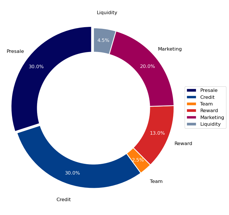 Tokenomics Chart